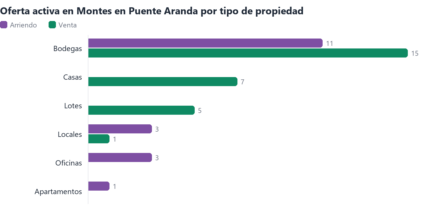 Oferta activa en Montes en Puente Aranda por tipo de propiedad (arriendo y venta)