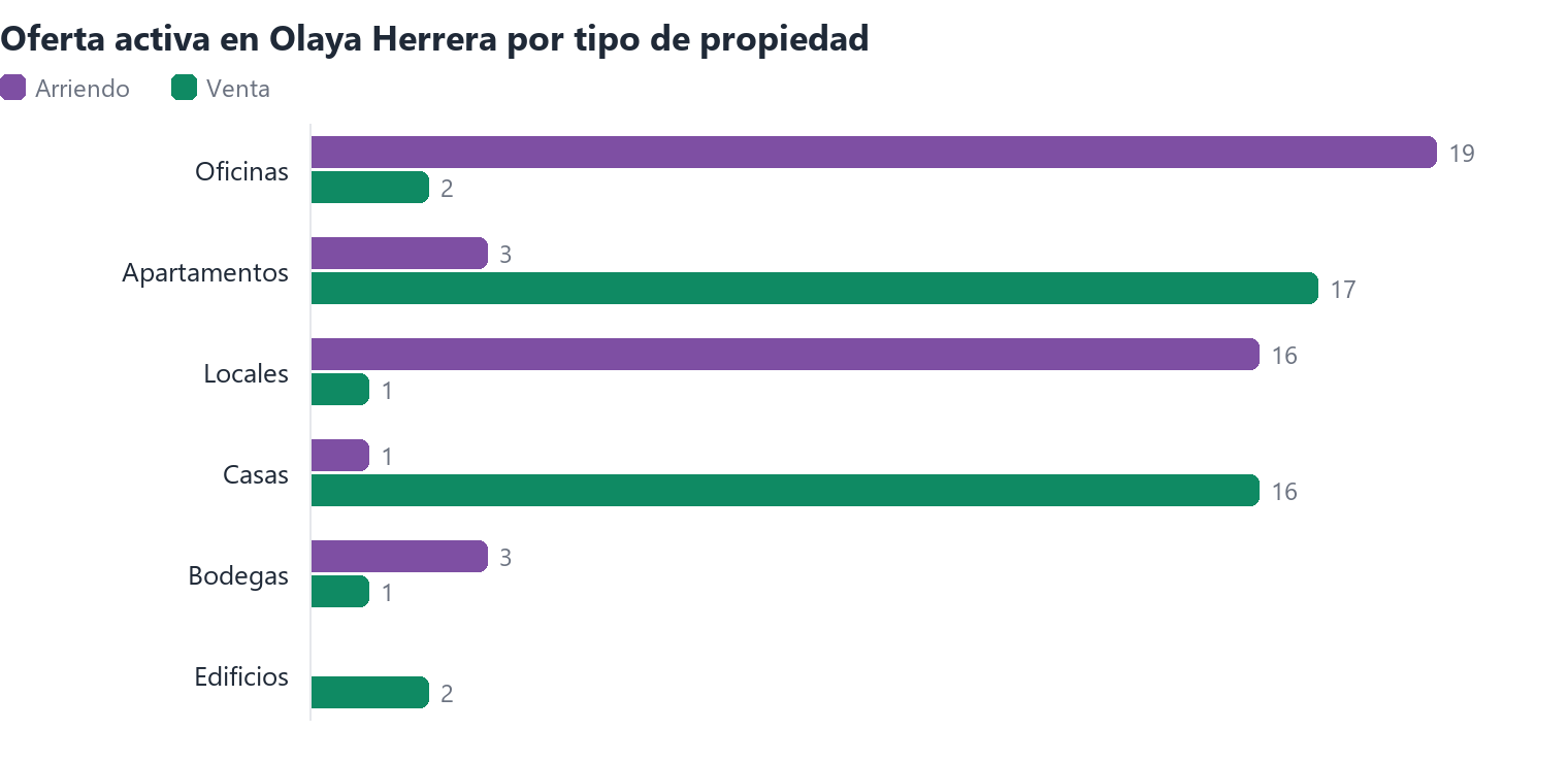 Oferta activa en Olaya Herrera por tipo de propiedad (arriendo y venta)