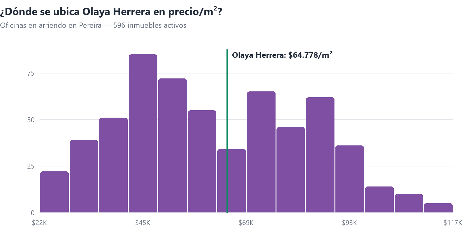 Histograma del precio por m² de oficinas en arriendo en Pereira con la posición de Olaya Herrera