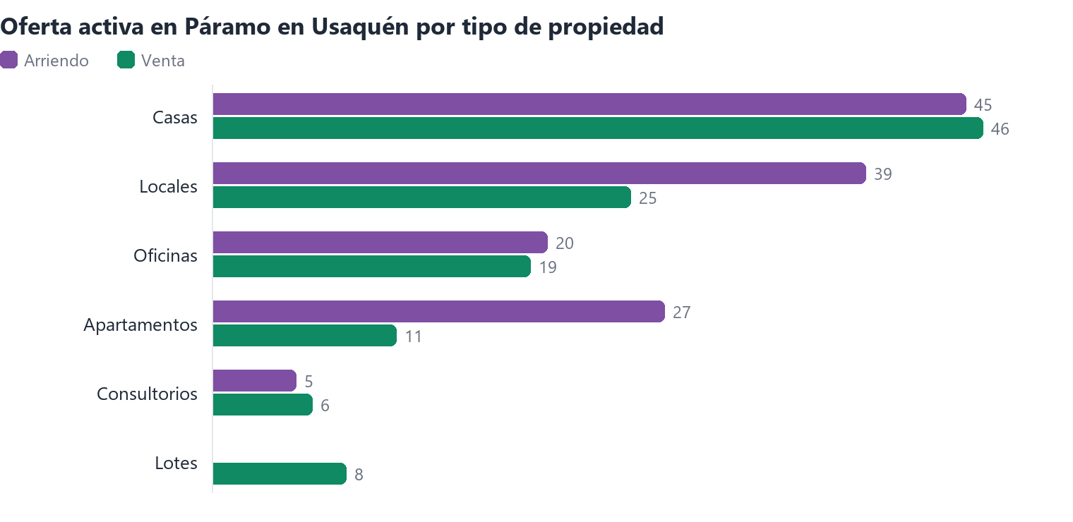 Oferta activa en Páramo en Usaquén por tipo de propiedad (arriendo y venta)