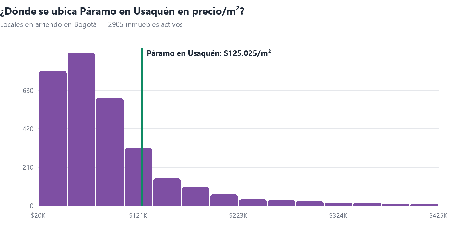 Histograma del precio por m² de locales en arriendo en Bogotá con la posición de Páramo en Usaquén