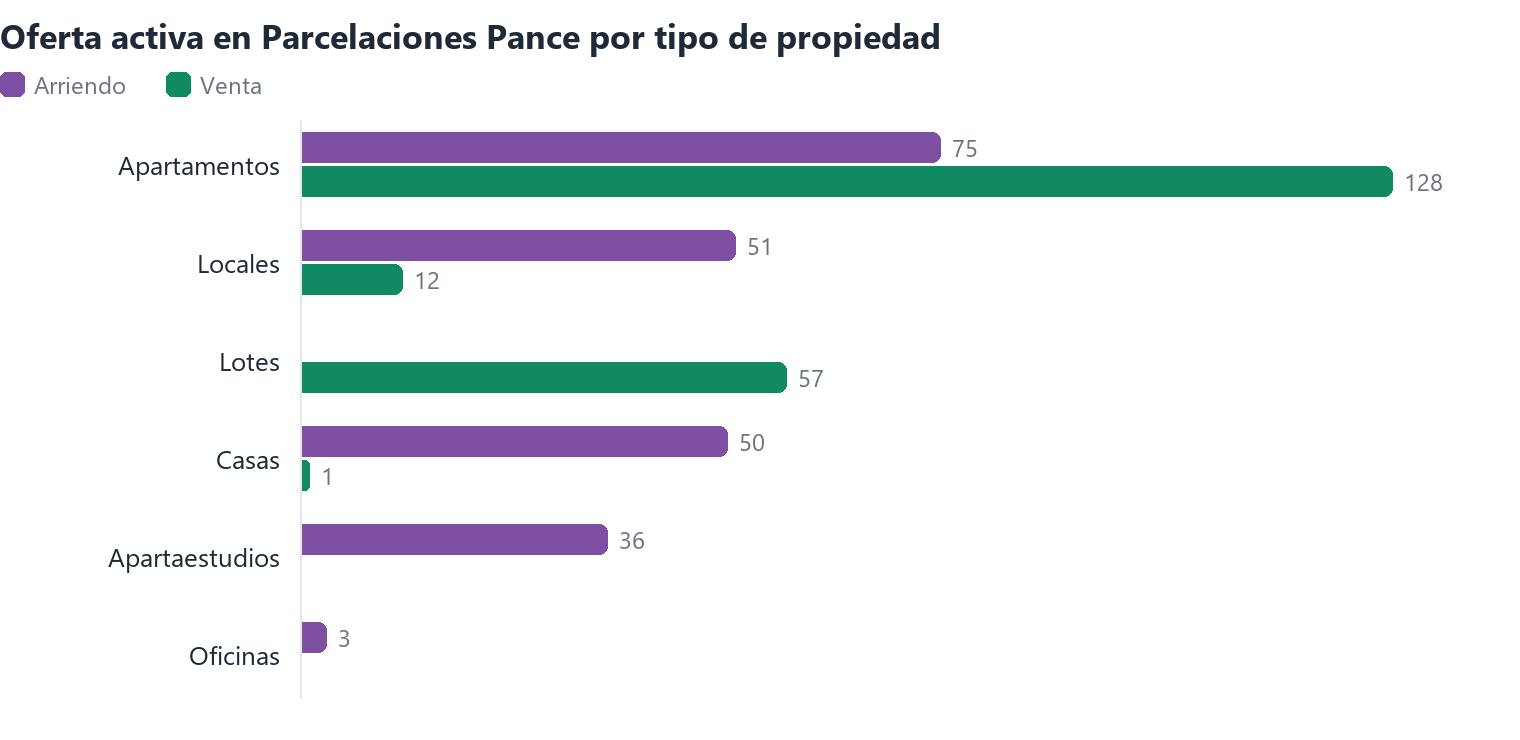 Oferta activa en Parcelaciones Pance por tipo de propiedad (arriendo y venta)