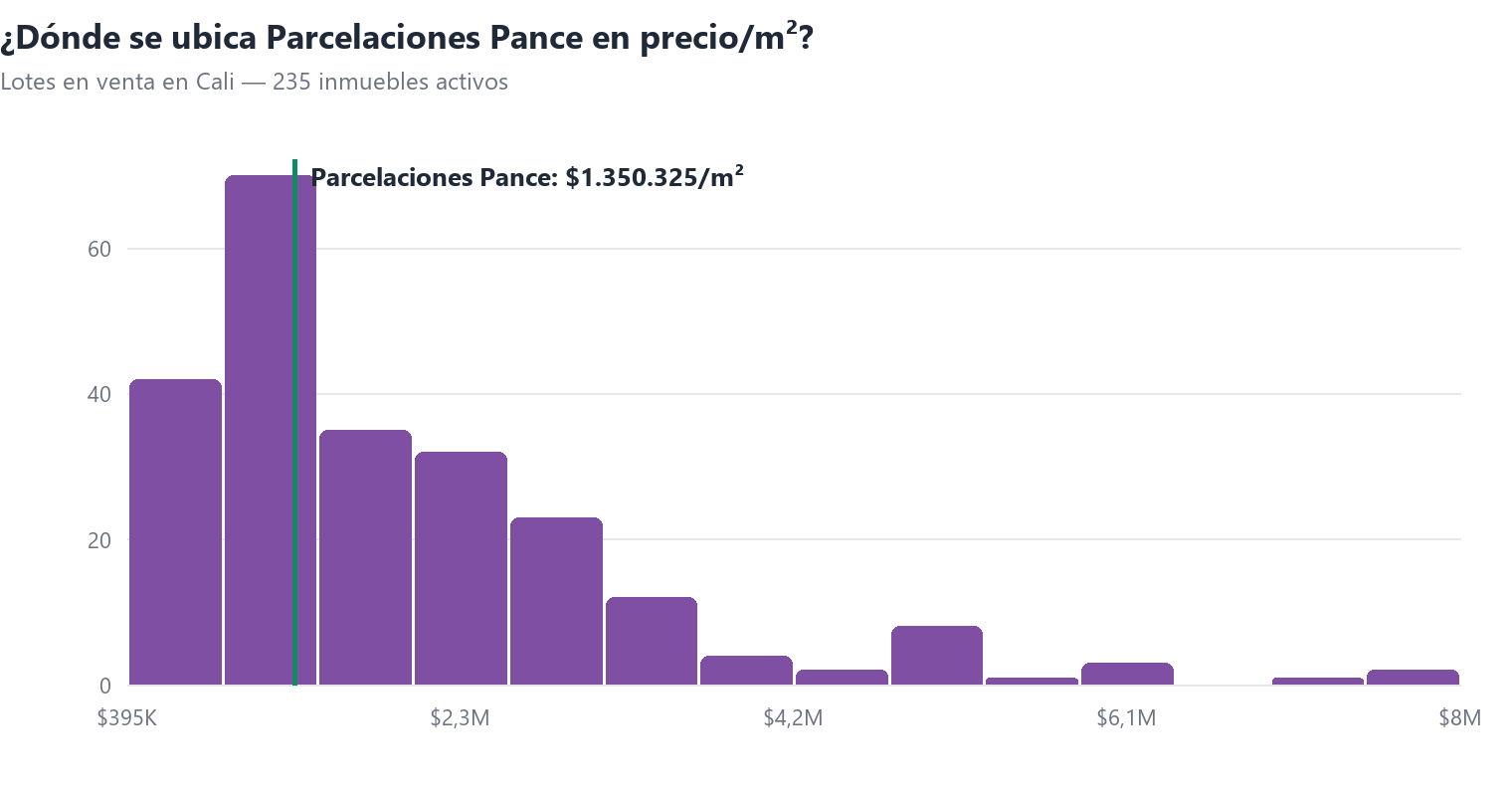Histograma del precio por m² de lotes en venta en Cali con la posición de Parcelaciones Pance