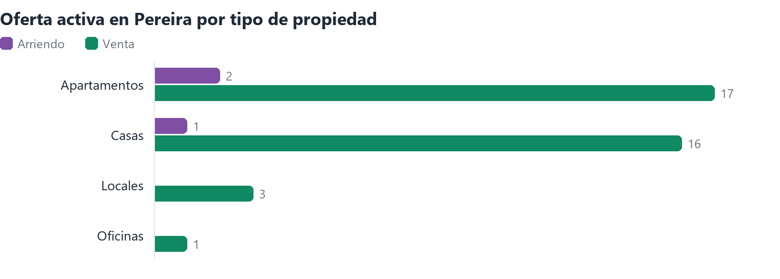 Oferta activa en Pereira por tipo de propiedad (arriendo y venta)