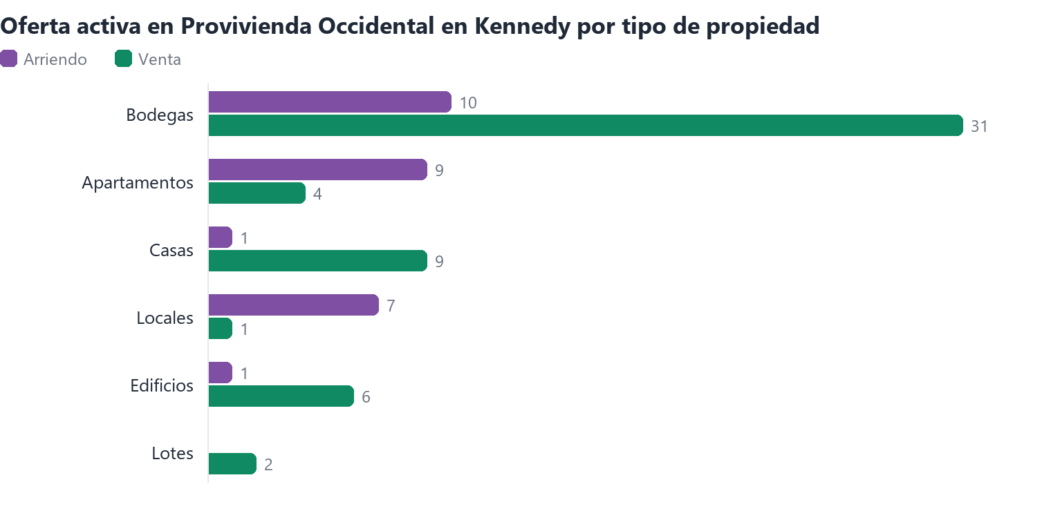 Oferta activa en Provivienda Occidental en Kennedy por tipo de propiedad (arriendo y venta)