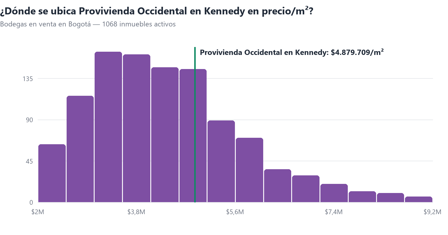 Histograma del precio por m² de bodegas en venta en Bogotá con la posición de Provivienda Occidental en Kennedy