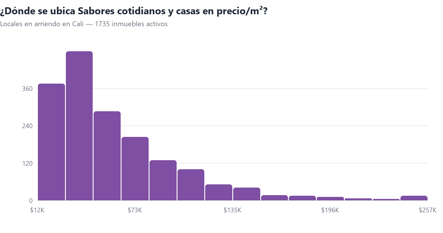 Histograma del precio por m² de locales en arriendo en Cali con la posición de Sabores cotidianos y casas
