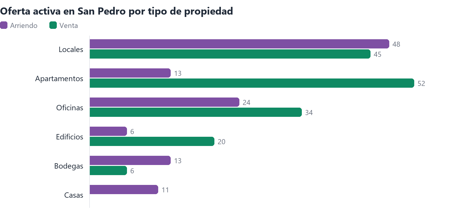 Oferta activa en San Pedro por tipo de propiedad (arriendo y venta)