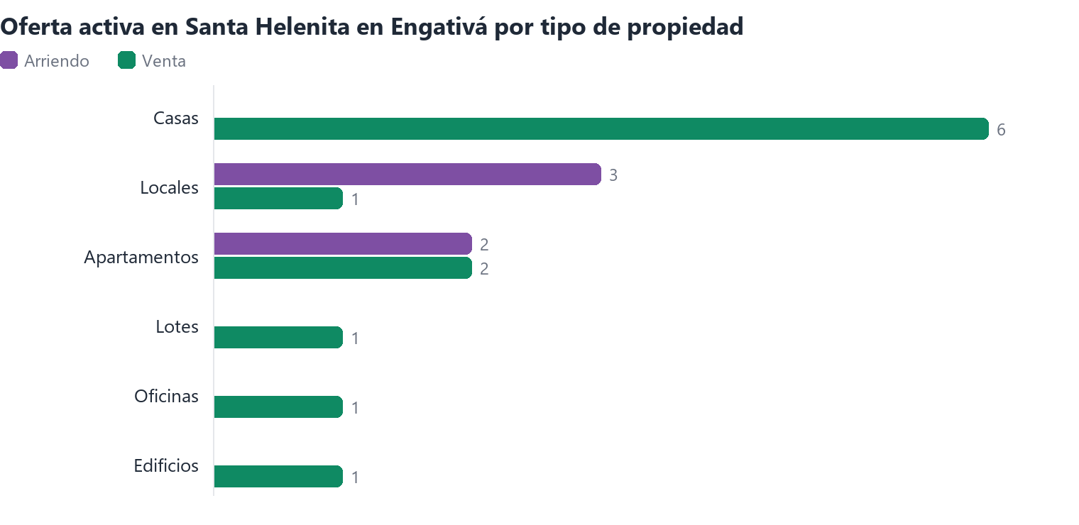 Oferta activa en Santa Helenita en Engativá por tipo de propiedad (arriendo y venta)