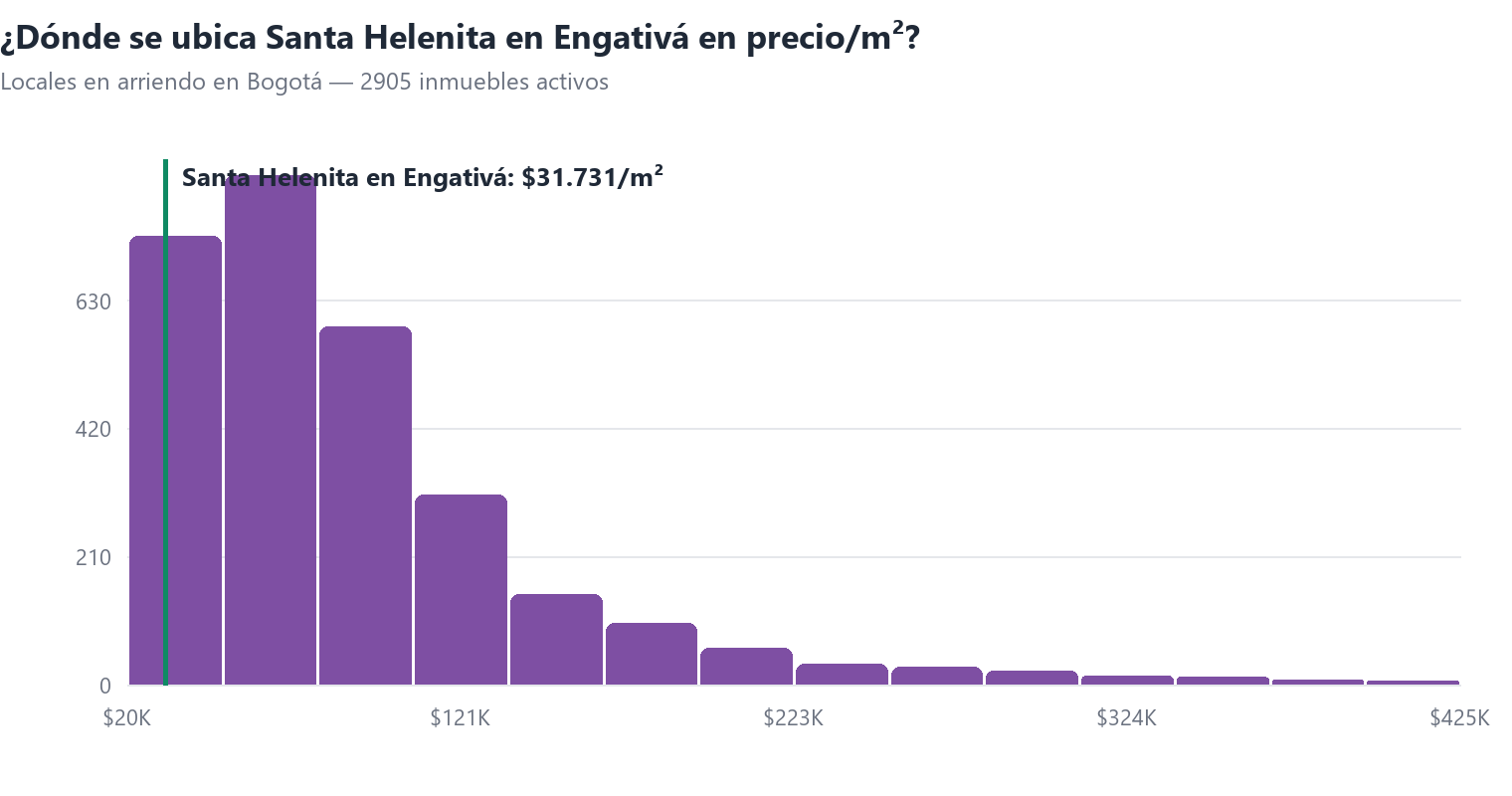 Histograma del precio por m² de locales en arriendo en Bogotá con la posición de Santa Helenita en Engativá