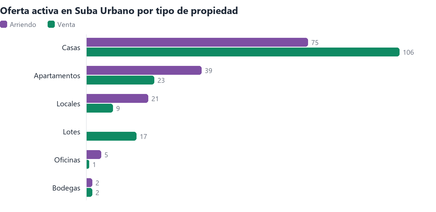 Oferta activa en Suba Urbano por tipo de propiedad (arriendo y venta)