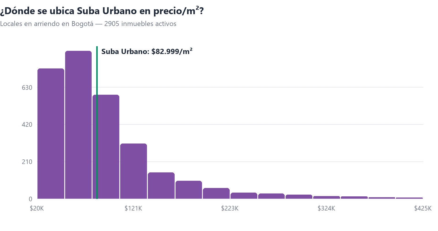 Histograma del precio por m² de locales en arriendo en Bogotá con la posición de Suba Urbano