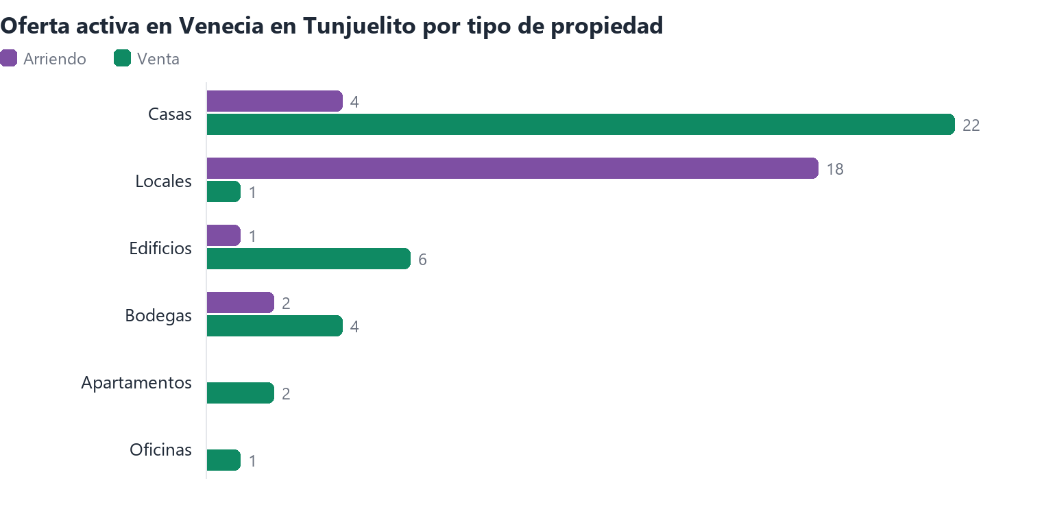 Oferta activa en Venecia en Tunjuelito por tipo de propiedad (arriendo y venta)