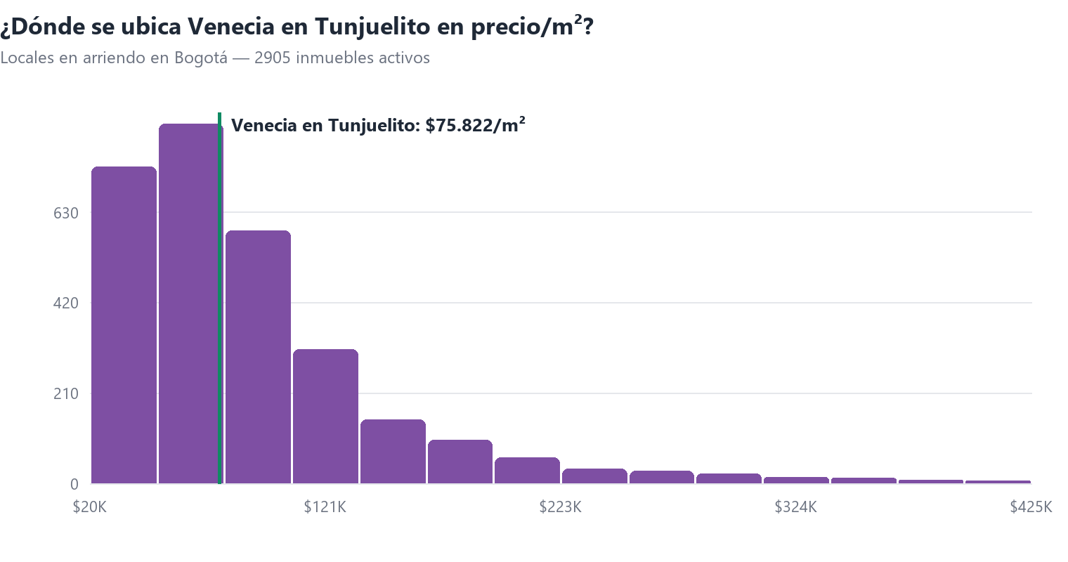 Histograma del precio por m² de locales en arriendo en Bogotá con la posición de Venecia en Tunjuelito