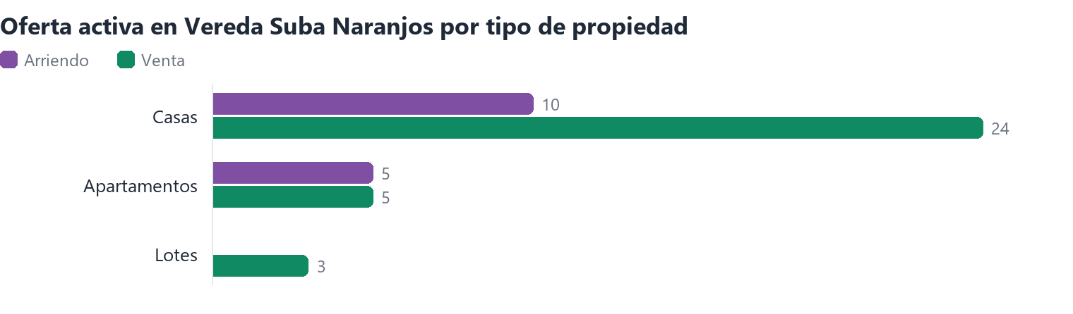 Oferta activa en Vereda Suba Naranjos por tipo de propiedad (arriendo y venta)