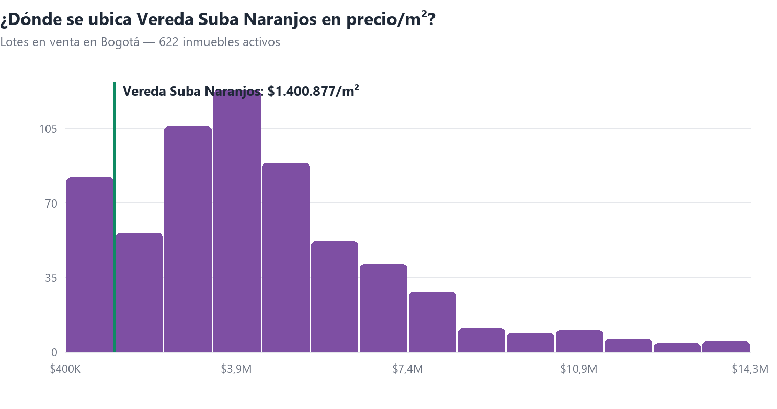 Histograma del precio por m² de lotes en venta en Bogotá con la posición de Vereda Suba Naranjos